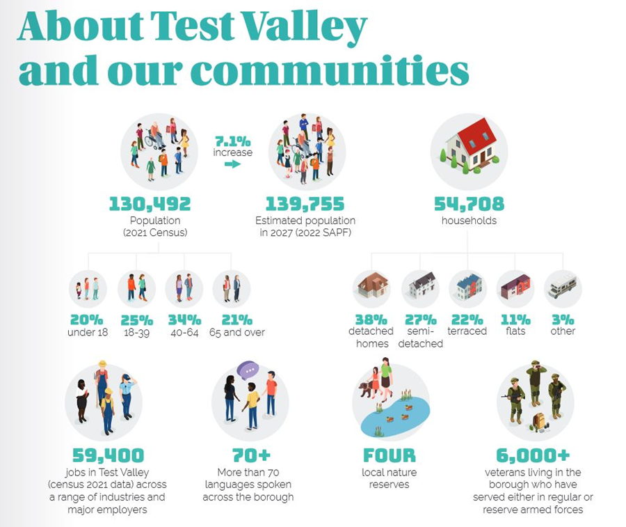 About Test Valley - Breaking down the make up of test valley into statistics.  Test Valley’s population 130,492 (2021 Census) Growing to an estimated 139,755 in 2027 a 7.1% increase. 54,708 household. Population breakdown, 20% under 18, 25% 18-39, 34% 40-64, and 21% 65 and older. Housing breakdown 38% detached homes, 27% Semi-detached homes, 22% terraced, 11% flats, 3% other. 59,400 job in Test Valley across a range of industries. More than 70 languages spoken across the borough. Four local nature reserves. 6000+ veterans living in the borough who have served in regular or reserved armed forces.